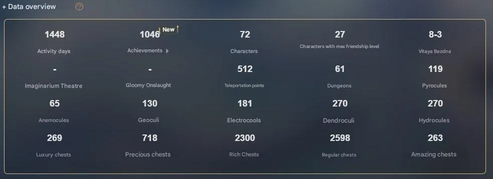 GI1008 C4 Mona C2 Furina C2 Kazuha C1 Hu Tao Lumine AR60 High Exploration 